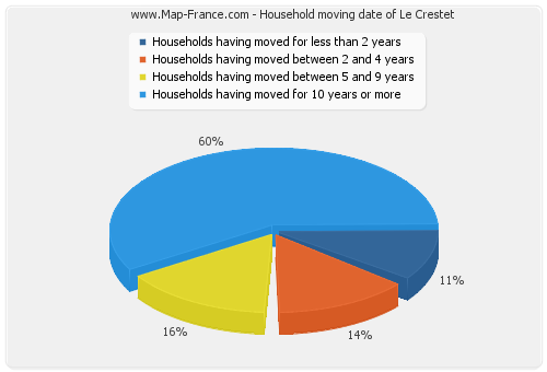 Household moving date of Le Crestet